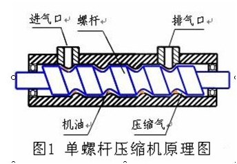 单螺杆空压机工作原理图