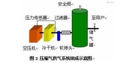 压缩气供气系统组成示意图