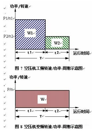 螺杆式空压机工频运行时的转速/功率-周期示意图